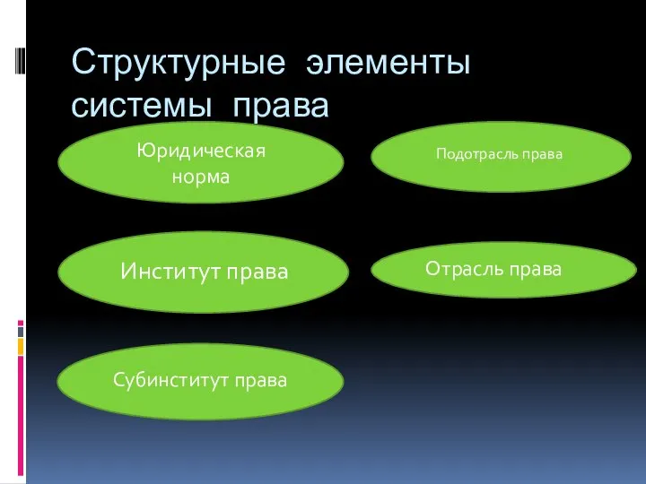 Структурные элементы системы права Юридическая норма Институт права Субинститут права Подотрасль права Отрасль права