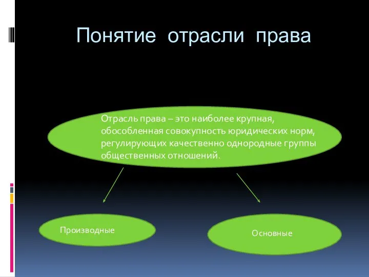 Понятие отрасли права Отрасль права – это наиболее крупная, обособленная совокупность