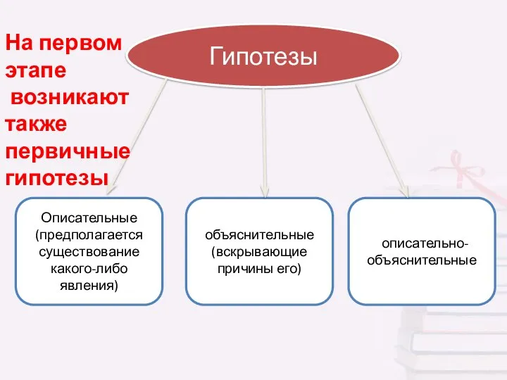 Гипотезы Описательные (предполагается существование какого-либо явления) объяснительные (вскрывающие причины его) описательно-объяснительные