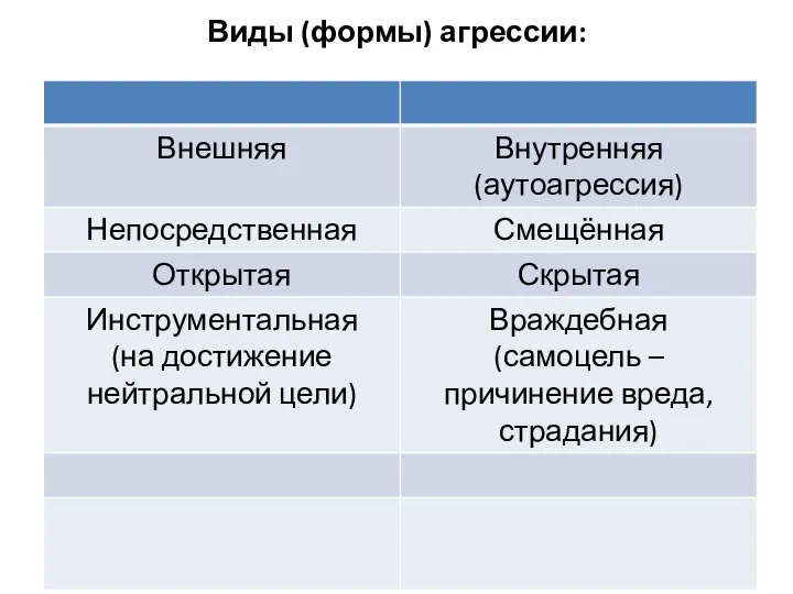 Виды (формы) агрессии: