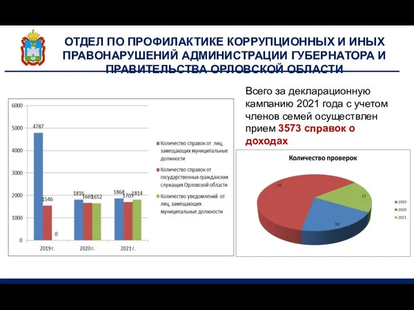 ОТДЕЛ ПО ПРОФИЛАКТИКЕ КОРРУПЦИОННЫХ И ИНЫХ ПРАВОНАРУШЕНИЙ АДМИНИСТРАЦИИ ГУБЕРНАТОРА И ПРАВИТЕЛЬСТВА