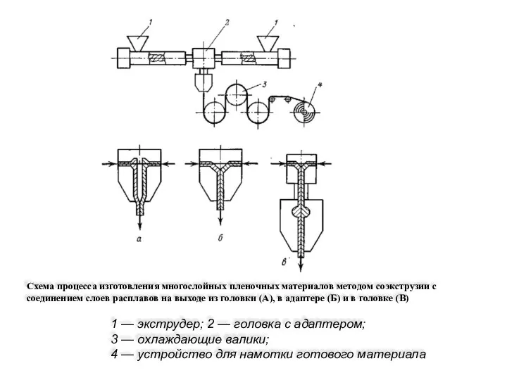 Схема процесса изготовления многослойных пленочных материалов методом соэкструзии с соединением слоев