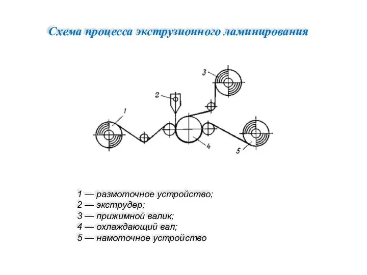 Схема процесса экструзионного ламинирования 1 — размоточное устройство; 2 — экструдер;