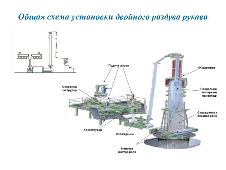 Общая схема установки двойного раздува рукава