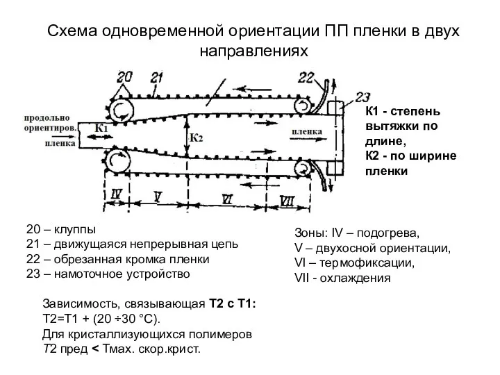 Схема одновременной ориентации ПП пленки в двух направлениях К1 - степень