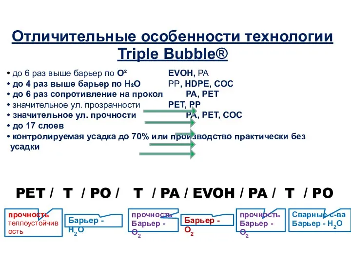Отличительные особенности технологии Triple Bubble® до 6 раз выше барьер по