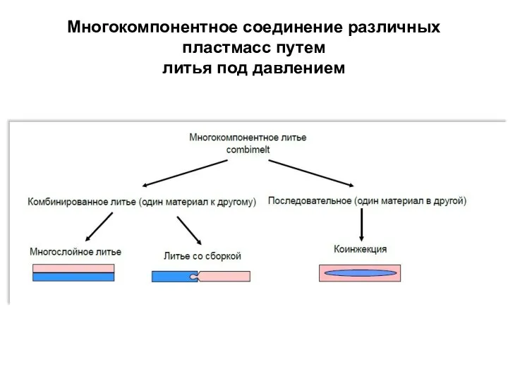 Многокомпонентное соединение различных пластмасс путем литья под давлением