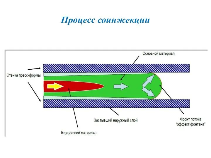 Процесс соинжекции