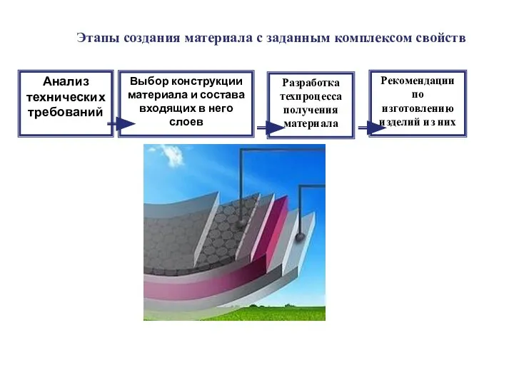 Этапы создания материала с заданным комплексом свойств Анализ технических требований Выбор