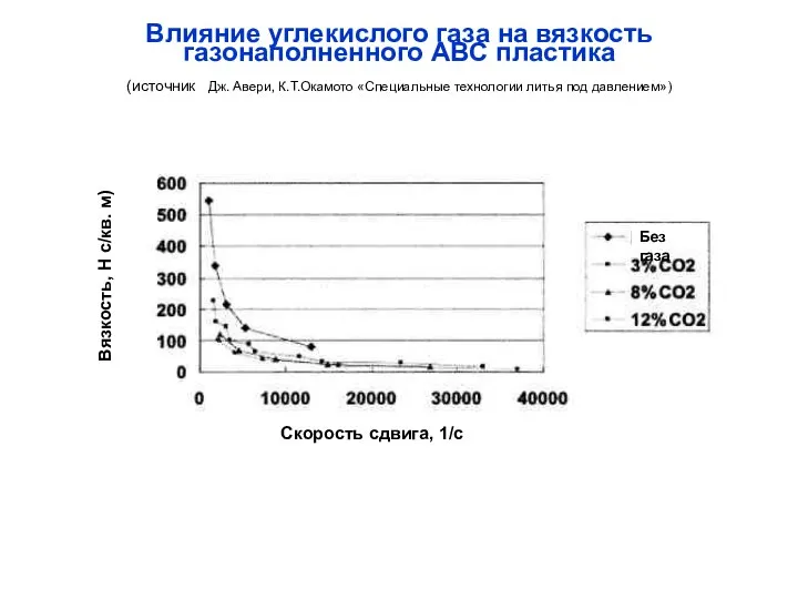 Влияние углекислого газа на вязкость газонаполненного ABС пластика (источник Дж. Авери,