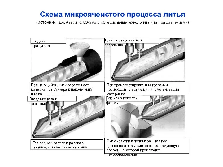 Схема микроячеистого процесса литья (источник Дж. Авери, К.Т.Окамото «Специальные технологии литья