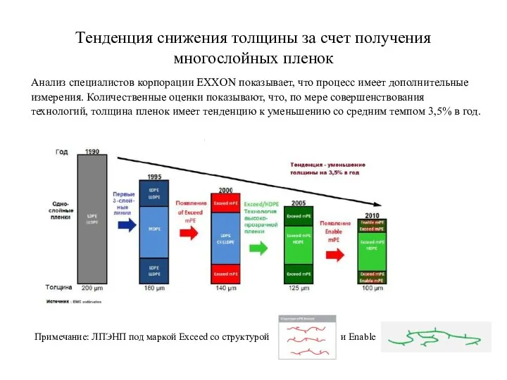 Тенденция снижения толщины за счет получения многослойных пленок Анализ специалистов корпорации