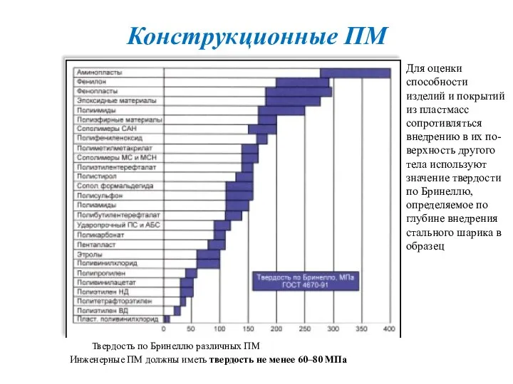 Конструкционные ПМ Твердость по Бринеллю различных ПМ Для оценки способности изделий