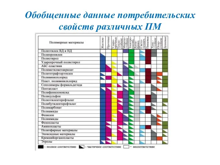 Обобщенные данные потребительских свойств различных ПМ