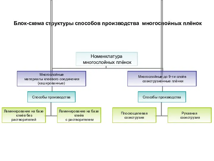 Блок-схема структуры способов производства многослойных плёнок