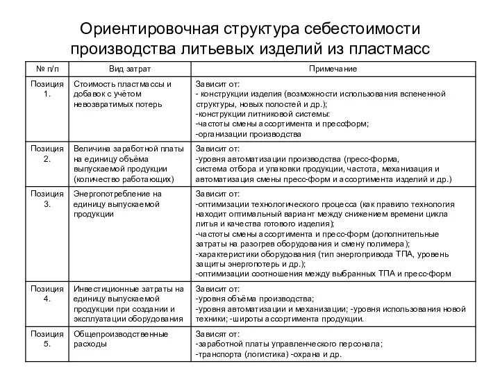 Ориентировочная структура себестоимости производства литьевых изделий из пластмасс