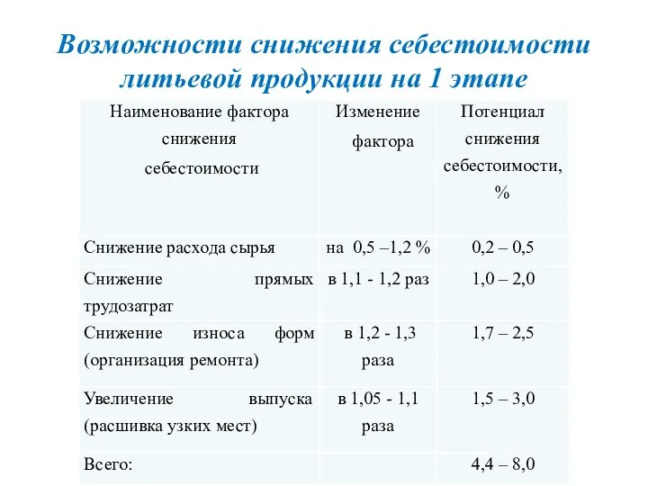 Возможности снижения себестоимости литьевой продукции на 1 этапе