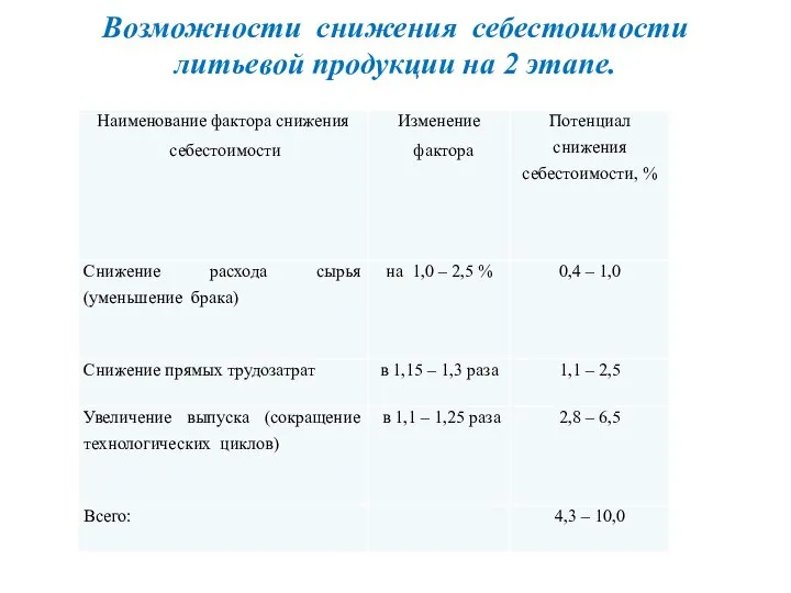 Возможности снижения себестоимости литьевой продукции на 2 этапе.