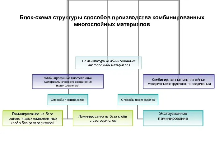 Блок-схема структуры способов производства комбинированных многослойных материалов