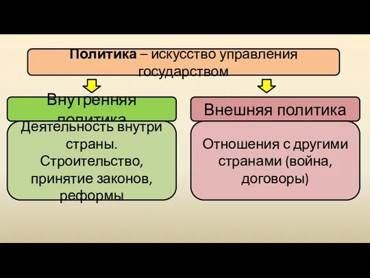 Внутренняя политика Деятельность внутри страны. Строительство, принятие законов, реформы Внешняя политика