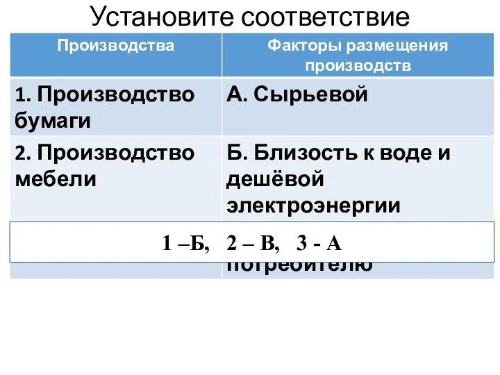 Установите соответствие 1 –Б, 2 – В, 3 - А
