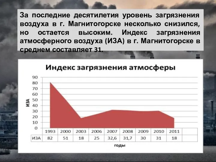 За последние десятилетия уровень загрязнения воздуха в г. Магнитогорске несколько снизился,