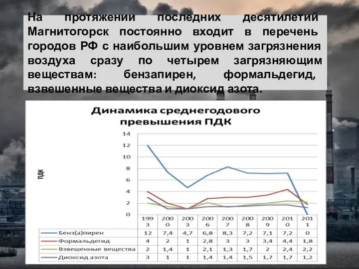 На протяжении последних десятилетий Магнитогорск постоянно входит в перечень городов РФ