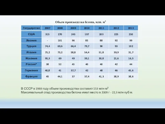 Объем производства бетона, млн. м3 В СССР в 1988 году объем