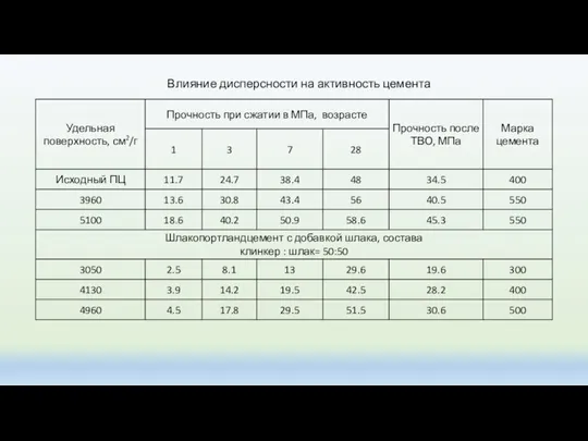 Влияние дисперсности на активность цемента