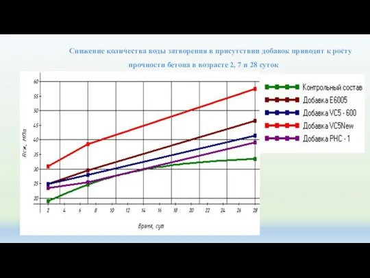 Снижение количества воды затворения в присутствии добавок приводит к росту прочности