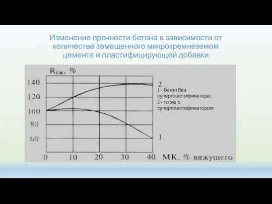 Изменение прочности бетона в зависимости от количества замещенного микрокремнеземом цемента и