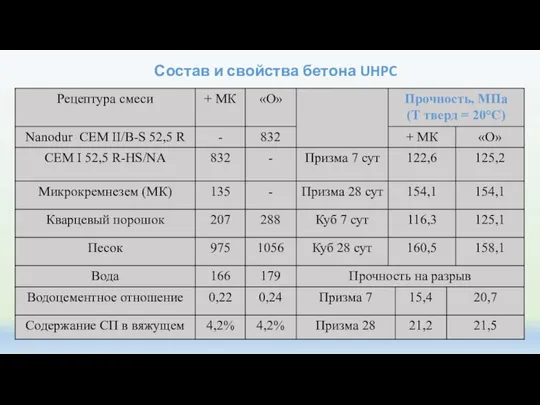 Состав и свойства бетона UHPC