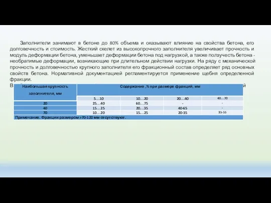 Заполнители занимают в бетоне до 80% объема и оказывают влияние на