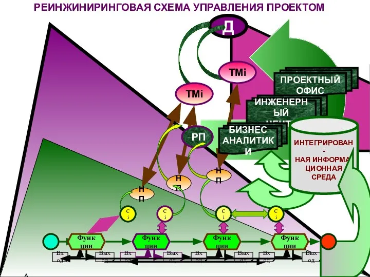 Д РЕИНЖИНИРИНГОВАЯ СХЕМА УПРАВЛЕНИЯ ПРОЕКТОМ Функции Функции С i Функции НП