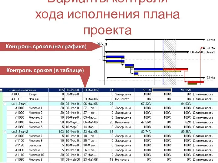 Варианты контроля хода исполнения плана проекта Контроль сроков (на графике) Контроль сроков (в таблице)