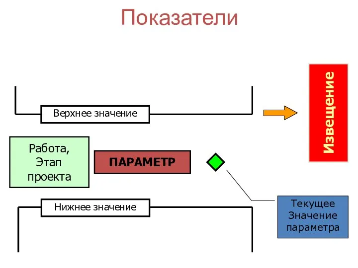 Показатели ПАРАМЕТР Работа, Этап проекта Извещение Текущее Значение параметра