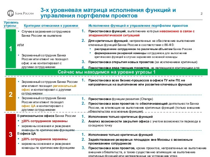 Уровень угрозы Исполнение функций и управление портфелем проектов 1 3-х уровневая