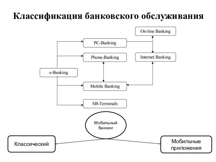 Классификация банковского обслуживания Мобильный банкинг Классический Мобильные приложения