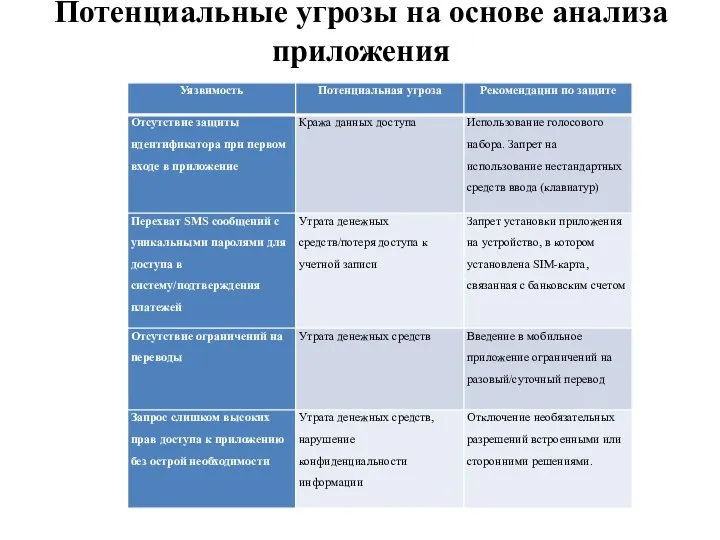 Потенциальные угрозы на основе анализа приложения