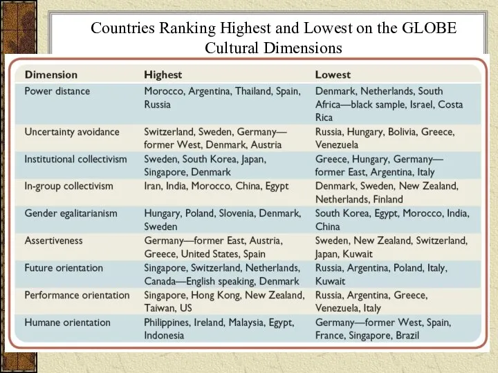 Countries Ranking Highest and Lowest on the GLOBE Cultural Dimensions