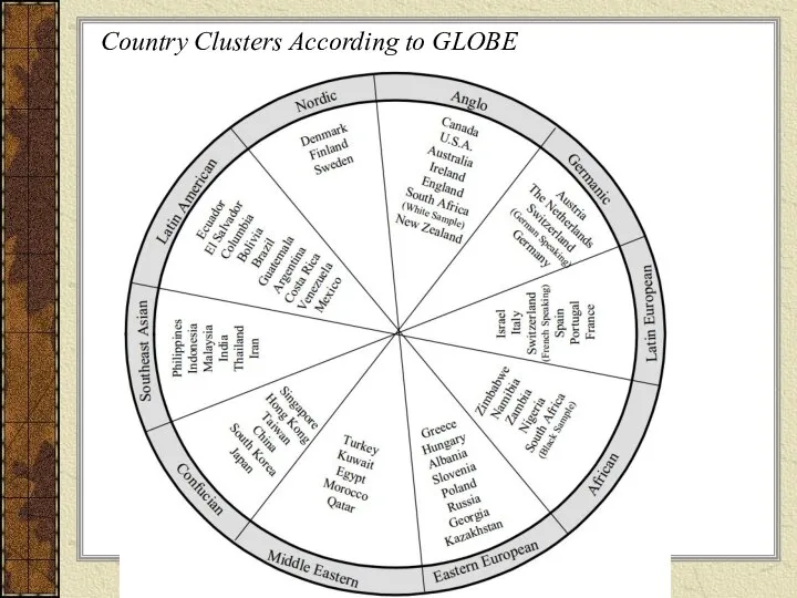 Country Clusters According to GLOBE