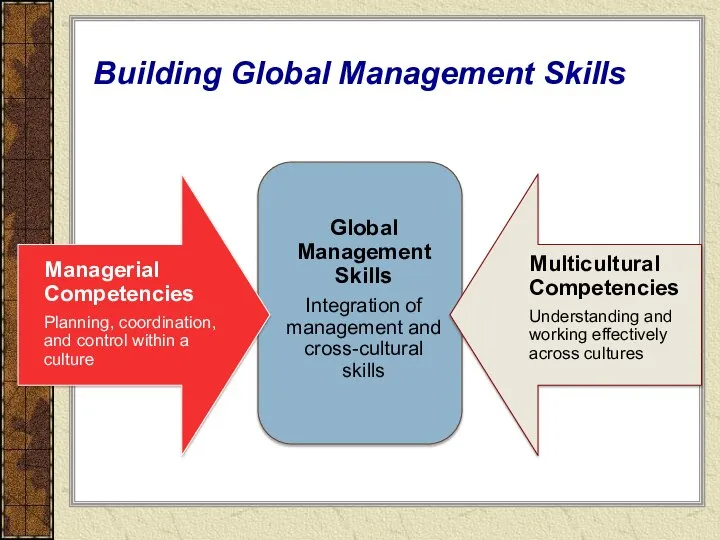 Building Global Management Skills Global Management Skills Integration of management and cross-cultural skills