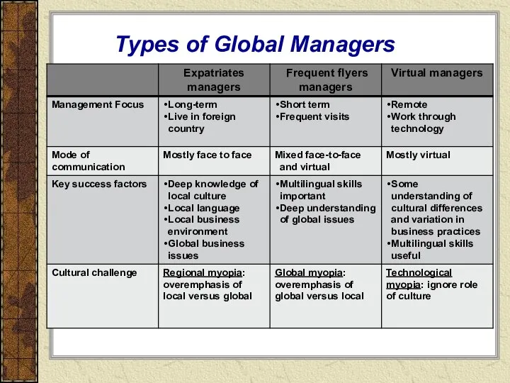 Types of Global Managers