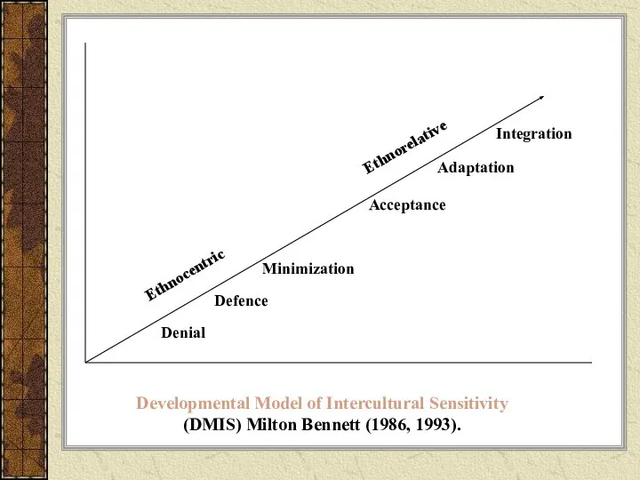 Developmental Model of Intercultural Sensitivity (DMIS) Milton Bennett (1986, 1993). Denial