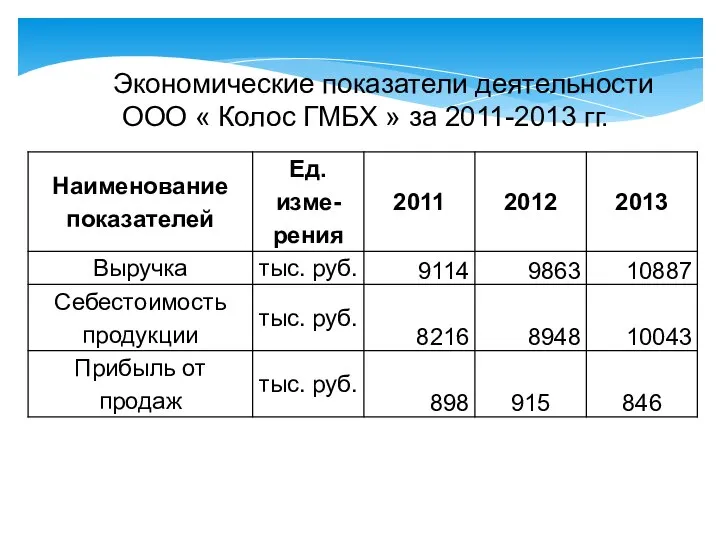 Экономические показатели деятельности ООО « Колос ГМБХ » за 2011-2013 гг.