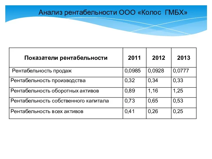 Анализ рентабельности ООО «Колос ГМБХ»