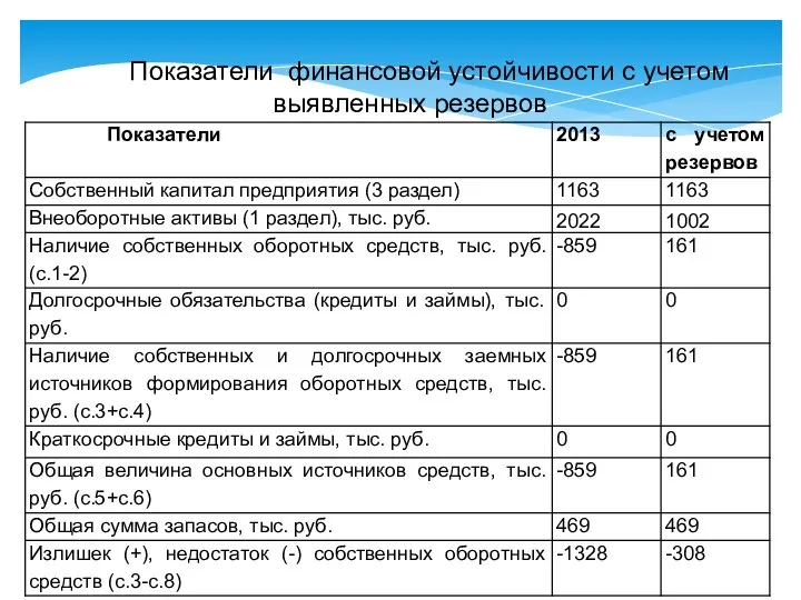 Показатели финансовой устойчивости с учетом выявленных резервов