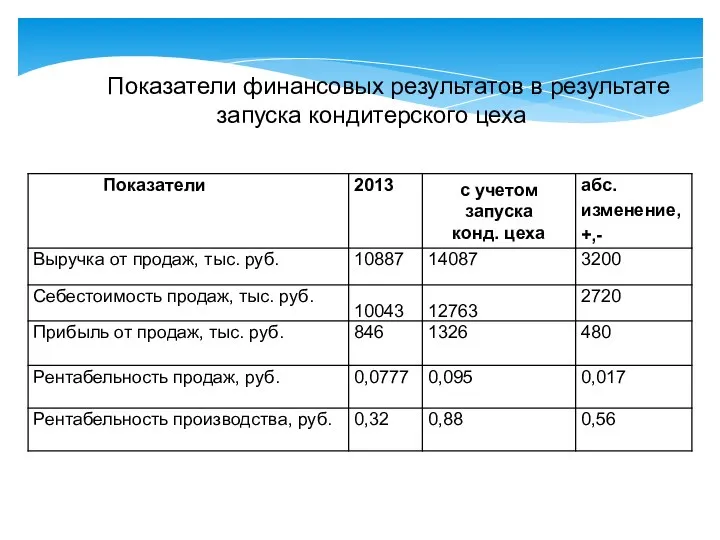 Показатели финансовых результатов в результате запуска кондитерского цеха