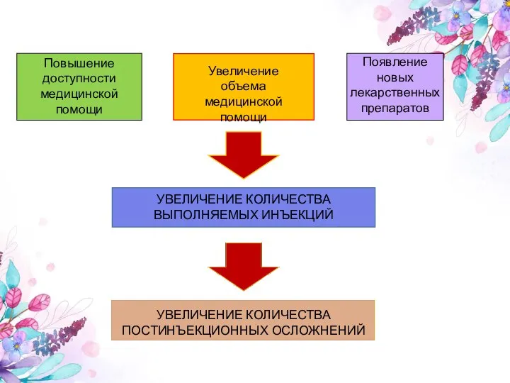 Появление новых лекарственных препаратов Увеличение объема медицинской помощи Повышение доступности медицинской