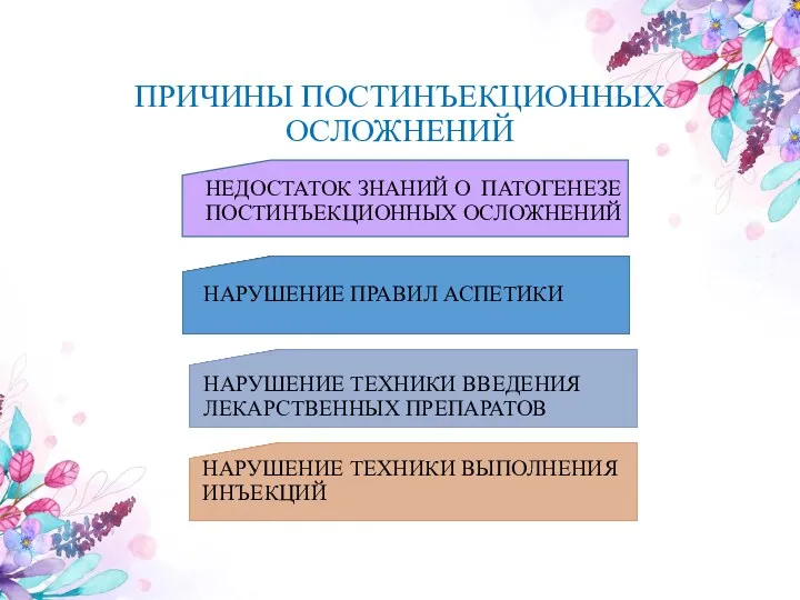 ПРИЧИНЫ ПОСТИНЪЕКЦИОННЫХ ОСЛОЖНЕНИЙ НЕДОСТАТОК ЗНАНИЙ О ПАТОГЕНЕЗЕ ПОСТИНЪЕКЦИОННЫХ ОСЛОЖНЕНИЙ НАРУШЕНИЕ ТЕХНИКИ